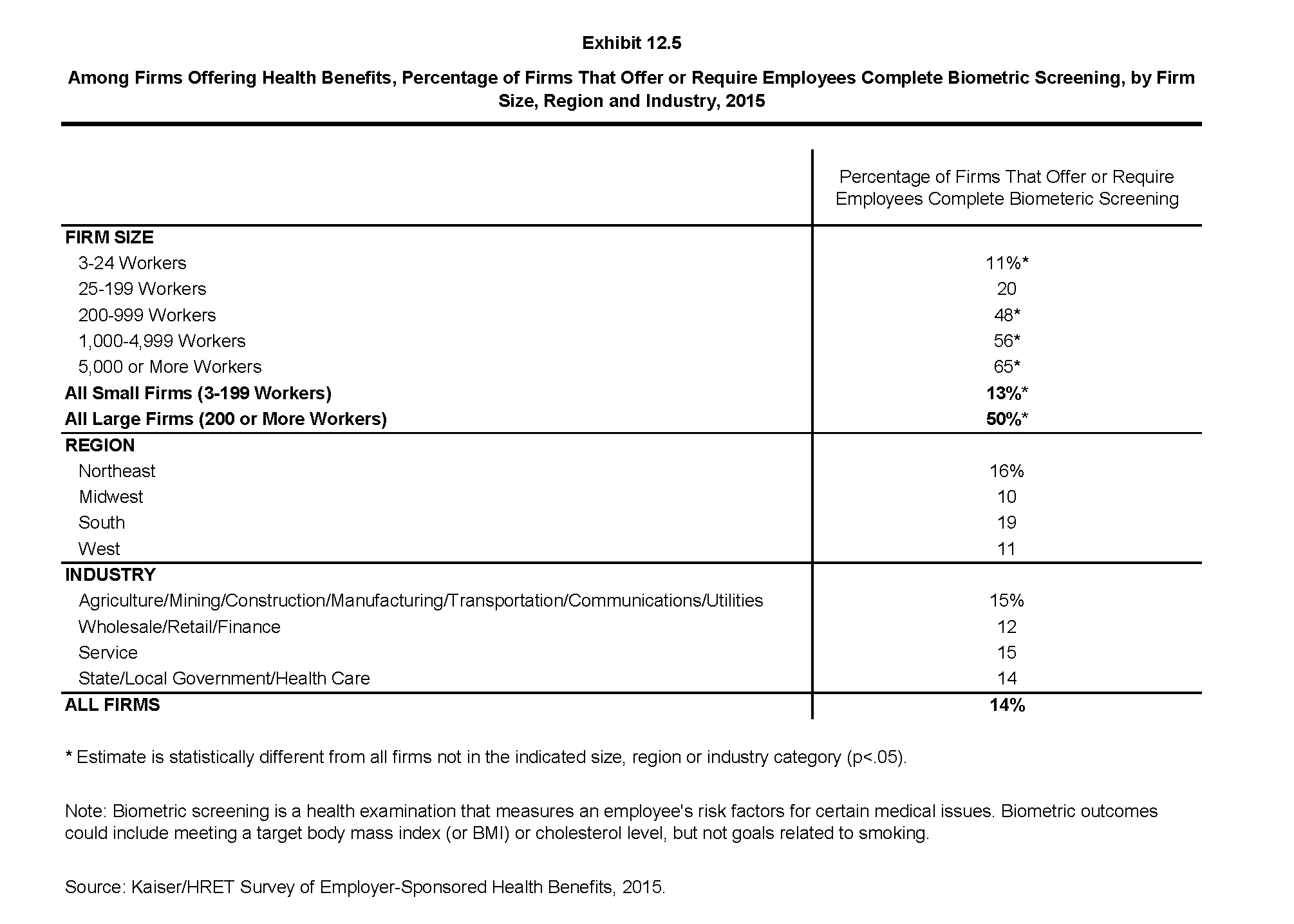 Biometric Screening Chart