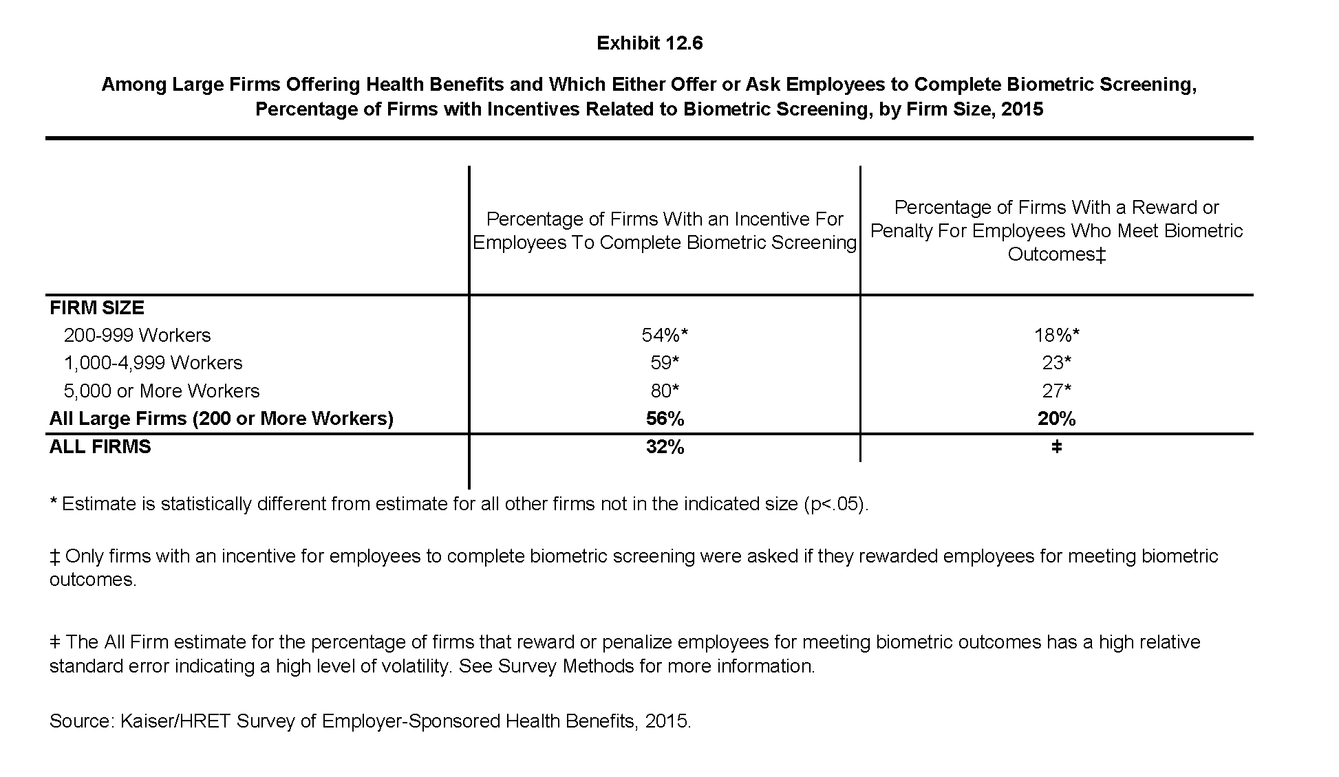 EHBS 2015 Section Twelve Health Risk Assessment, Biometrics