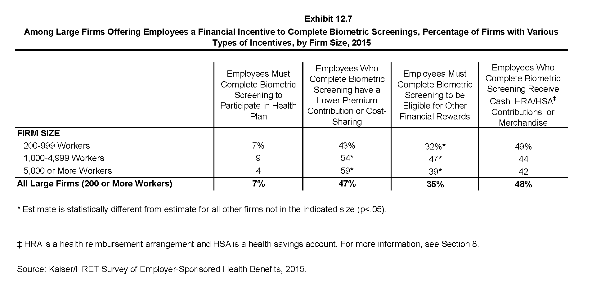 EHBS 2015 Section Twelve Health Risk Assessment, Biometrics
