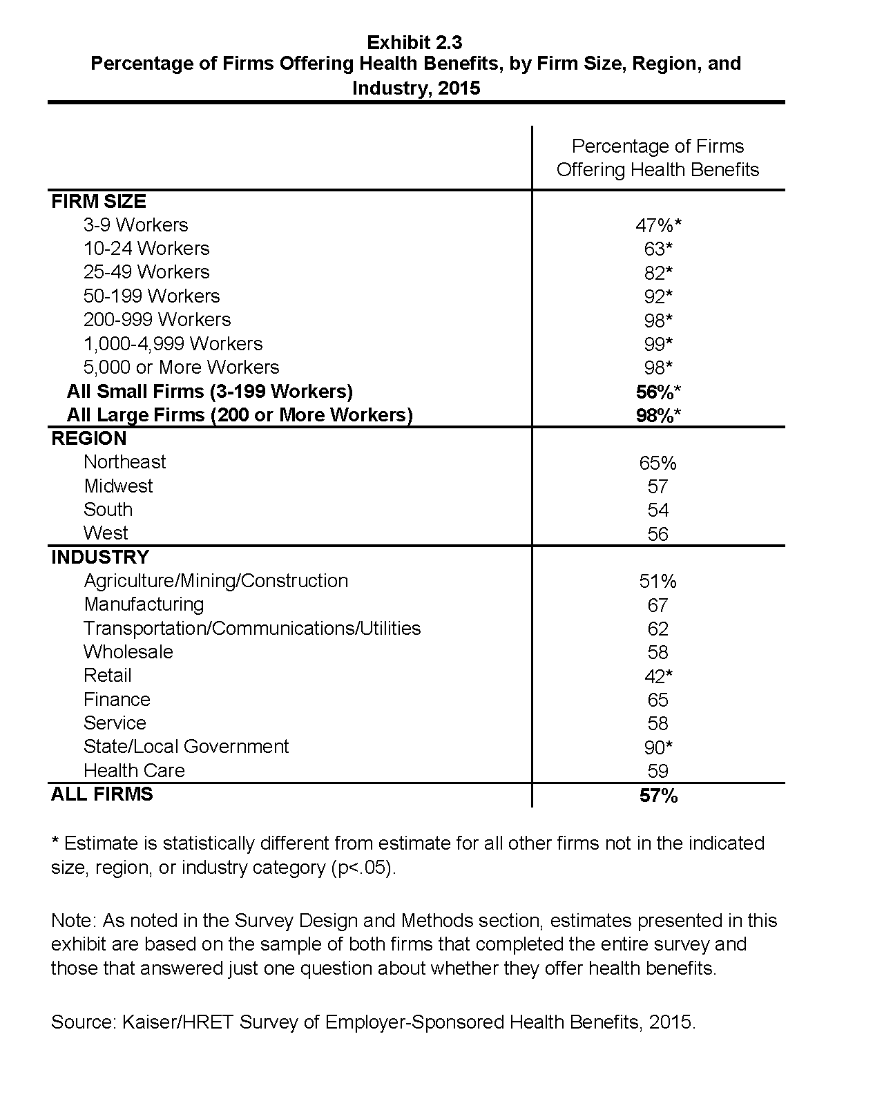 EHBS 2015 Section Two Health Benefits Offer Rates 8775 KFF