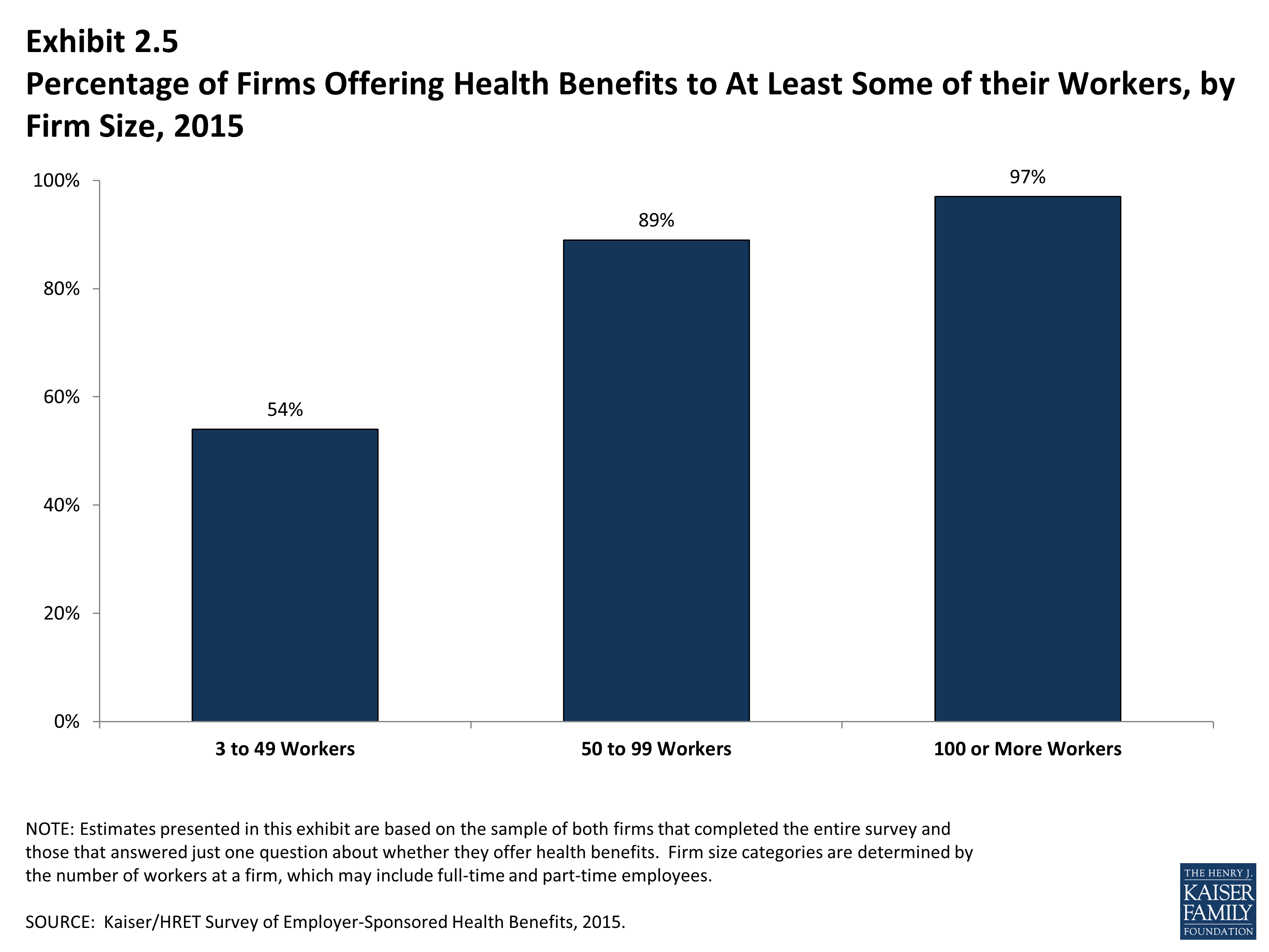 EHBS 2015 Section Two Health Benefits Offer Rates 8775 KFF