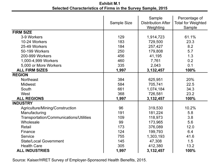 Exhibit M.1: Selected Characteristics of Firms in the Survey Sample, 2015 