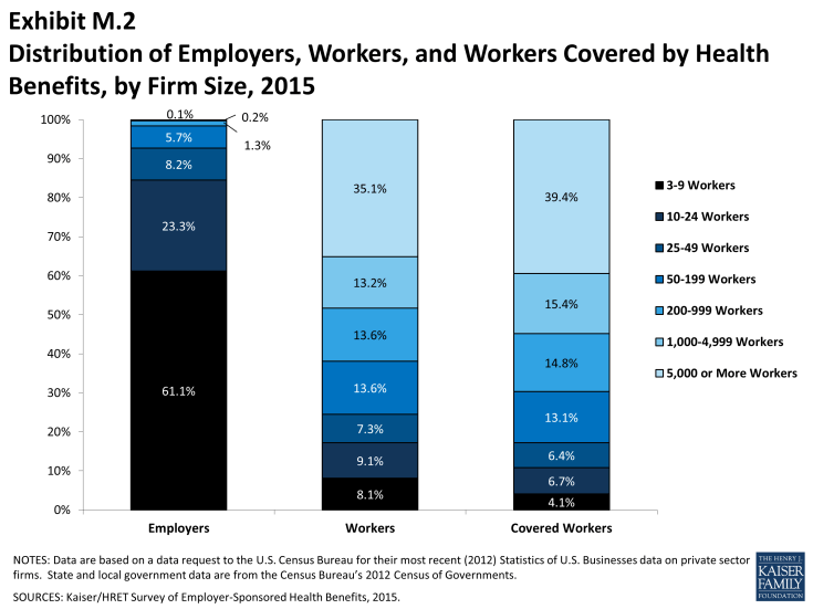 Exhibit M.2: Distribution of Employers, Workers, and Workers Covered by Health Benefits, by Firm Size, 2015