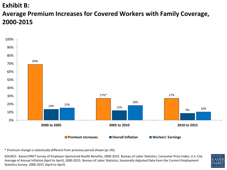 Exhibit B: Average Premium Increases for Covered Workers with Family Coverage, 2000-2015
