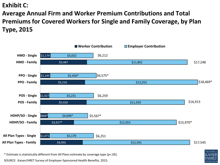 Exhibit C: Average Annual Firm and Worker Premium Contributions and Total Premiums for Covered Workers for Single and Family Coverage, by Plan Type, 2015