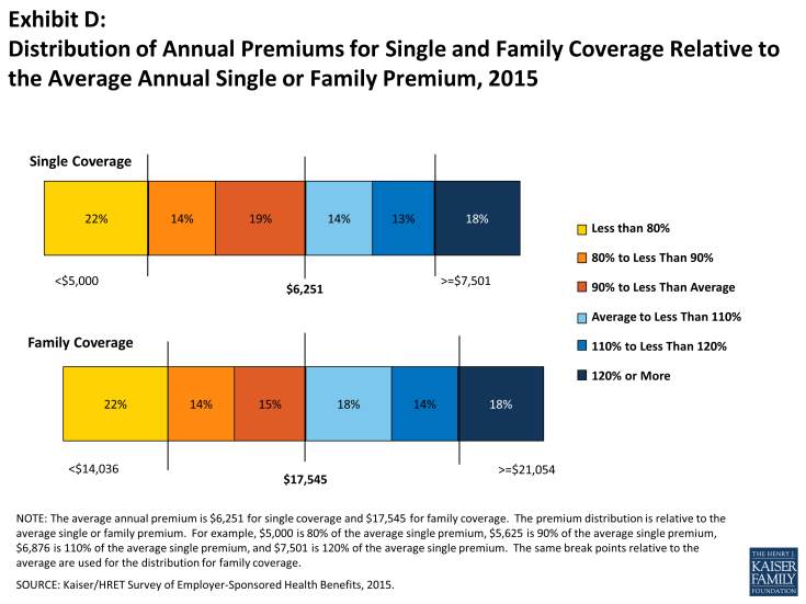 Exhibit D: Distribution of Annual Premiums for Single and Family Coverage Relative to the Average Annual Single or Family Premium, 2015