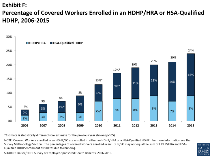 Exhibit F: Percentage of Covered Workers Enrolled in an HDHP/HRA or HSA-Qualified HDHP, 2006-2015