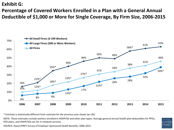 Exhibit G: Percentage of Covered Workers Enrolled in a Plan with a General Annual Deductible of $1,000 or More for Single Coverage, By Firm Size, 2006-2015