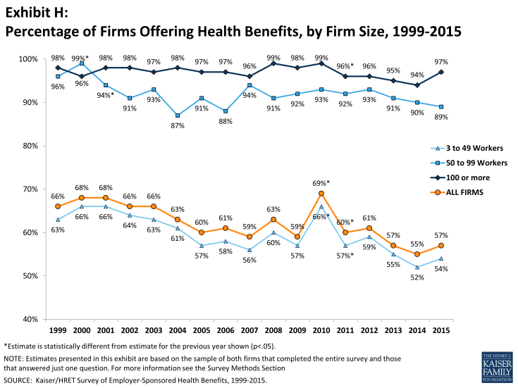 Exhibit H: Percentage of Firms Offering Health Benefits, by Firm Size, 1999-2015