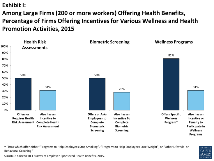 Exhibit I: Among Large Firms (200 or more workers) Offering Health Benefits, Percentage of Firms Offering Incentives for Various Wellness and Health Promotion Activities, 2015