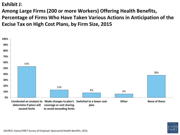 Exhibit J: Among Large Firms (200 or more Workers) Offering Health Benefits, Percentage of Firms Who Have Taken Various Actions in Anticipation of the Excise Tax on High Cost Plans, by Firm Size, 2015