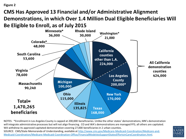 Figure 2: CMS Has Approved 13 Financial and/or Administrative Alignment Demonstrations, in which Over 1.4 Million Dual Eligible Beneficiaries Will Be Eligible to Enroll, as of July 2015