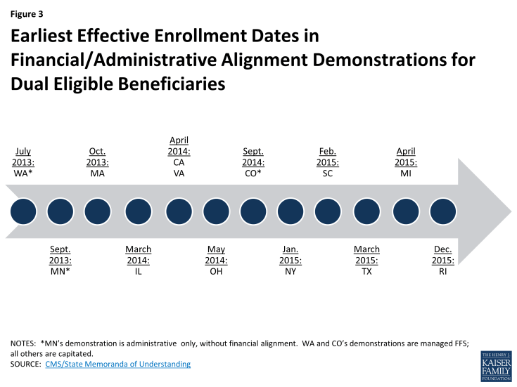 Figure 3: Earliest Effective Enrollment Dates in Financial/Administrative Alignment Demonstrations for Dual Eligible Beneficiaries