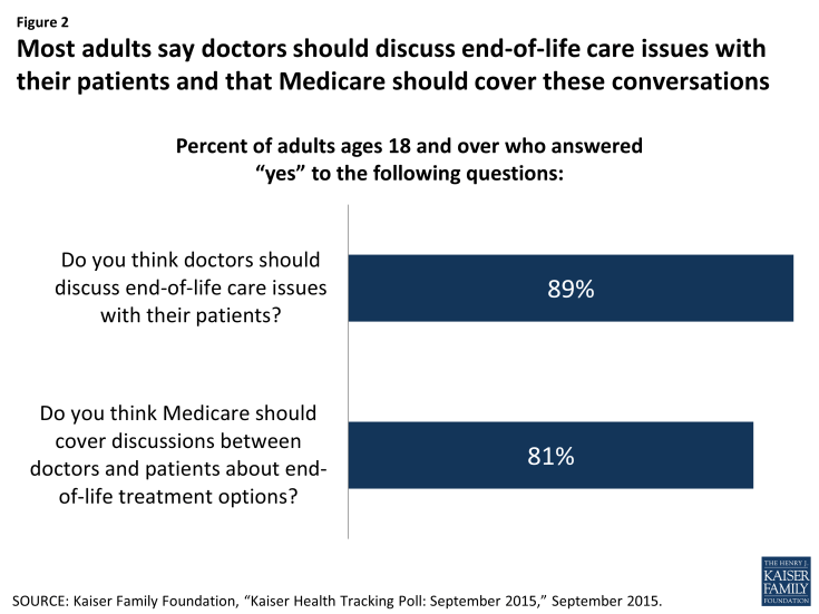 Figure 2: Most adults say doctors should discuss end-of-life care issues with their patients and that Medicare should cover these conversations