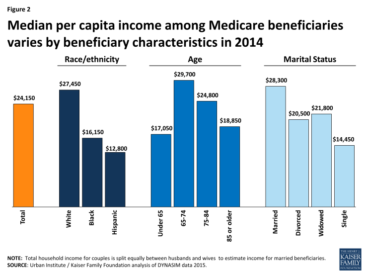 Figure 2: Median per capita income among Medicare beneficiaries varies by beneficiary characteristics in 2014