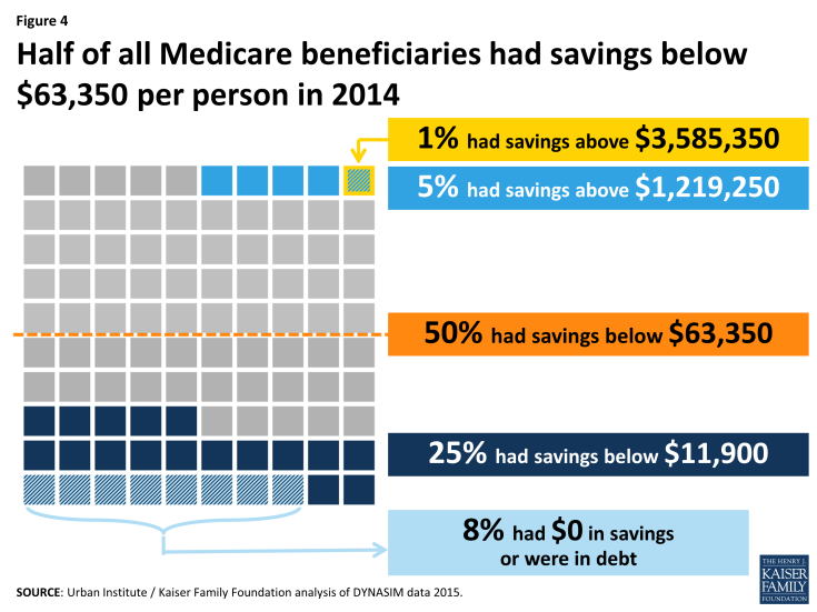 Figure 4: Half of all Medicare beneficiaries had savings below $63,350 per person in 2014 