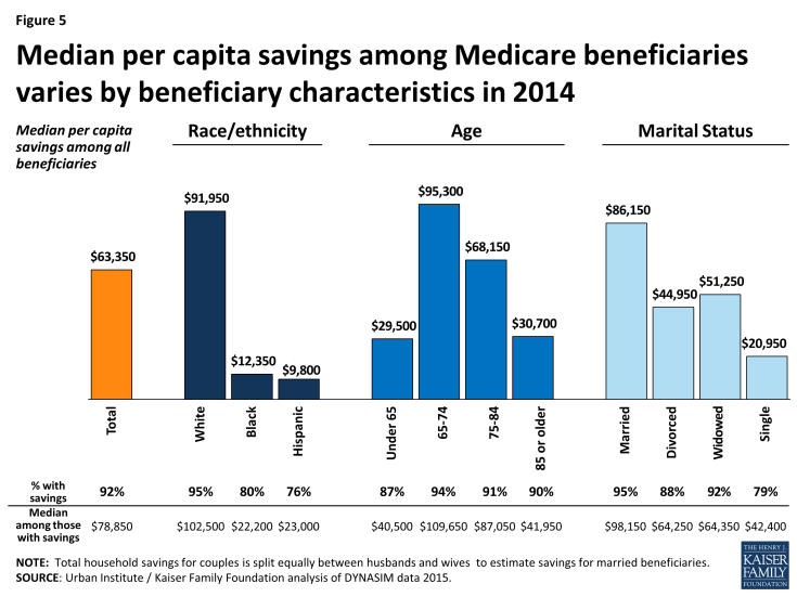 Figure 5: Median per capita savings among Medicare beneficiaries varies by beneficiary characteristics in 2014