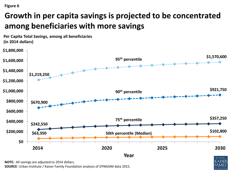 Figure 6: Growth in per capita savings is projected to be concentrated among beneficiaries with more savings