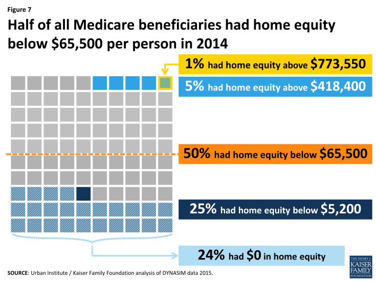 Figure 7: Half of all Medicare beneficiaries had home equity below $65,500 per person in 2014 