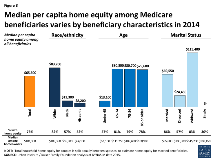 Figure 8: Median per capita home equity among Medicare beneficiaries varies by beneficiary characteristics in 2014