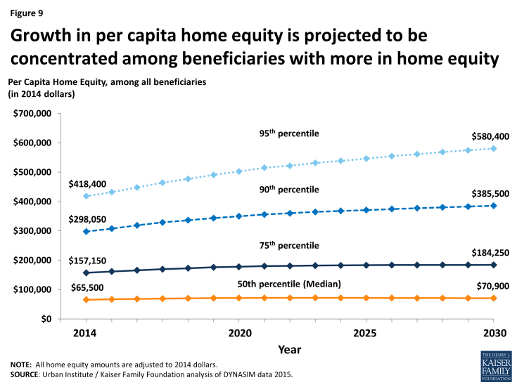 Figure 9: Growth in per capita home equity is projected to be concentrated among beneficiaries with more in home equity