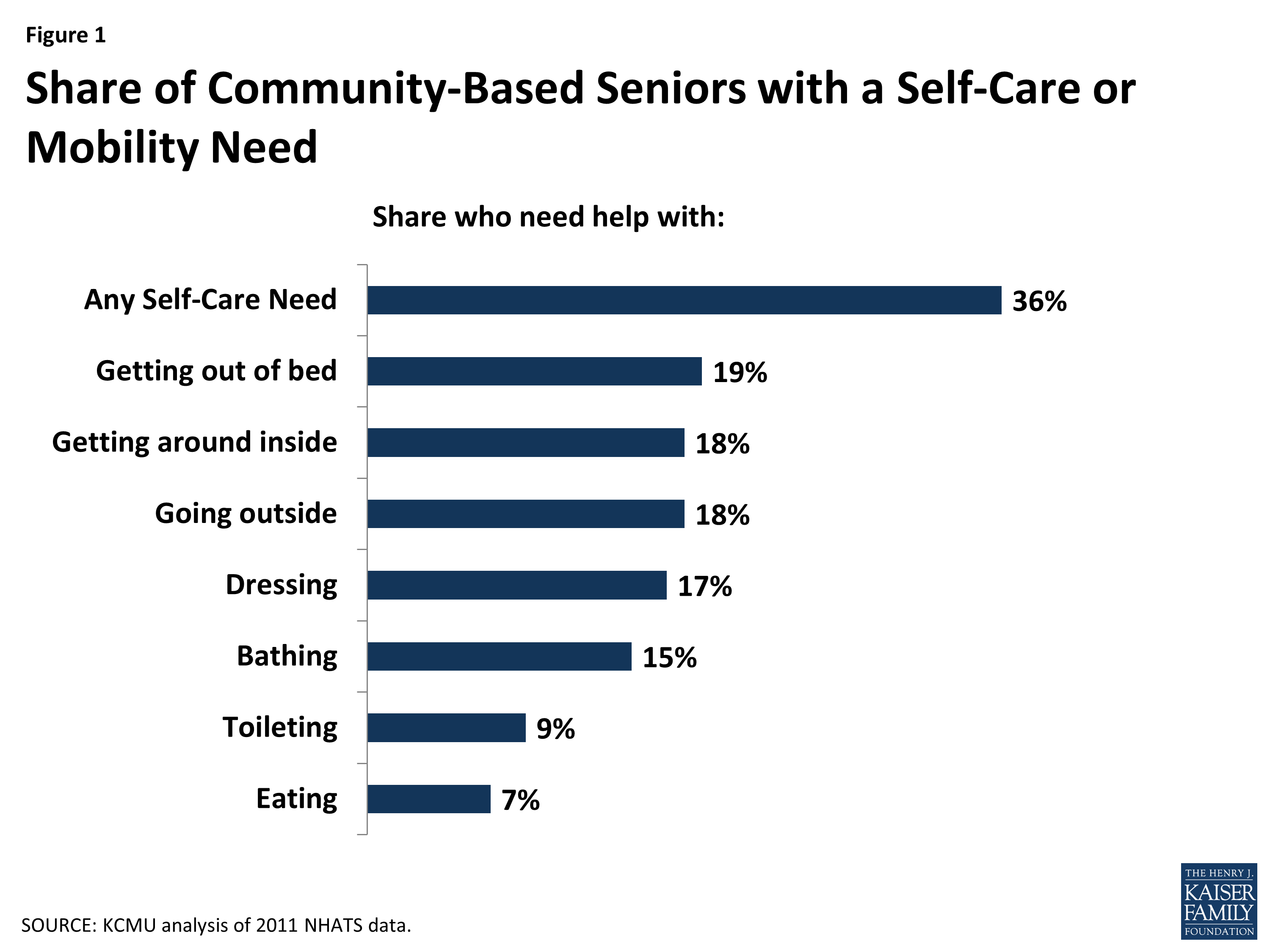 Serving Seniors Where They Live Medicaid's Role in