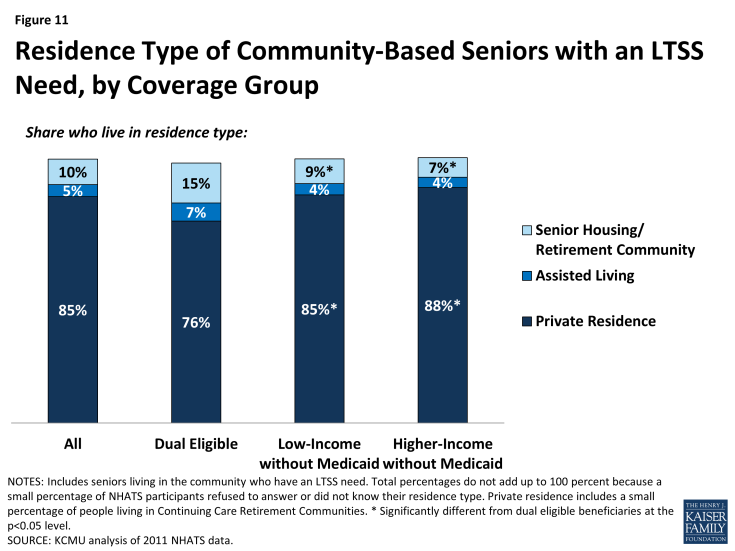 Figure 11: Residence Type of Community-Based Seniors with an LTSS Need, by Coverage Group