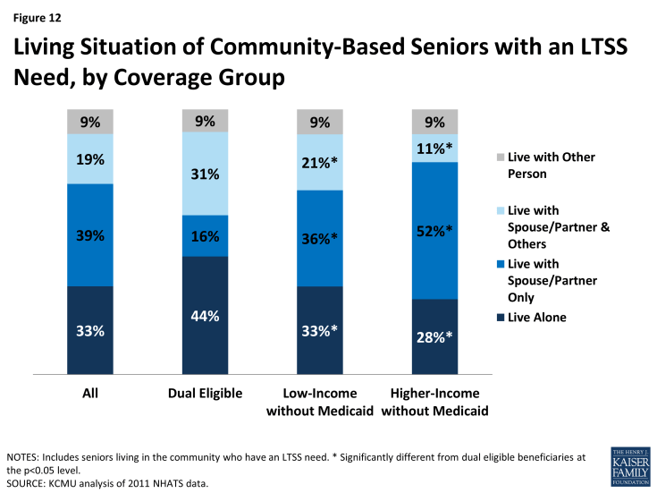 Figure 12: Living Situation of Community-Based Seniors with an LTSS Need, by Coverage Group