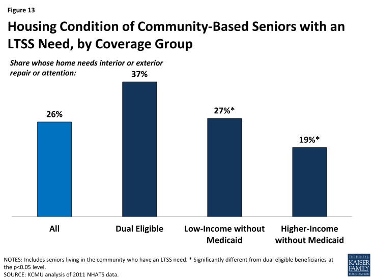 Figure 13: Housing Condition of Community-Based Seniors with an LTSS Need, by Coverage Group