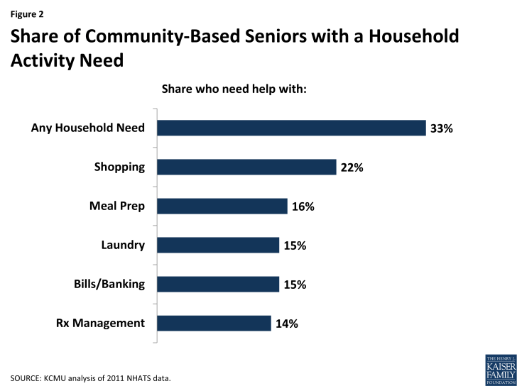 Figure 2: Share of Community-Based Seniors with a Household Activity Need