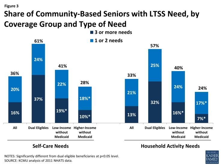 Figure 3: Share of Community-Based Seniors with LTSS Need, by Coverage Group and Type of Need
