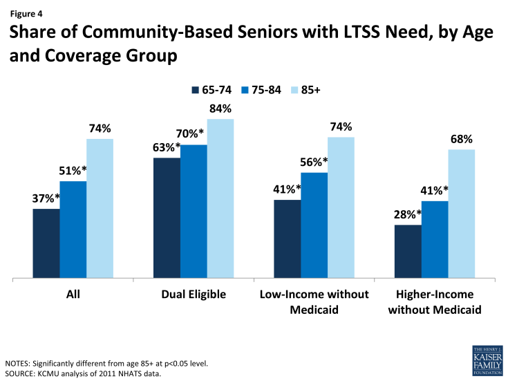 Figure 4: Share of Community-Based Seniors with LTSS Need, by Age and Coverage Group