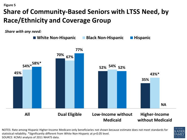 Figure 5: Share of Community-Based Seniors with LTSS Need, by Race/Ethnicity and Coverage Group