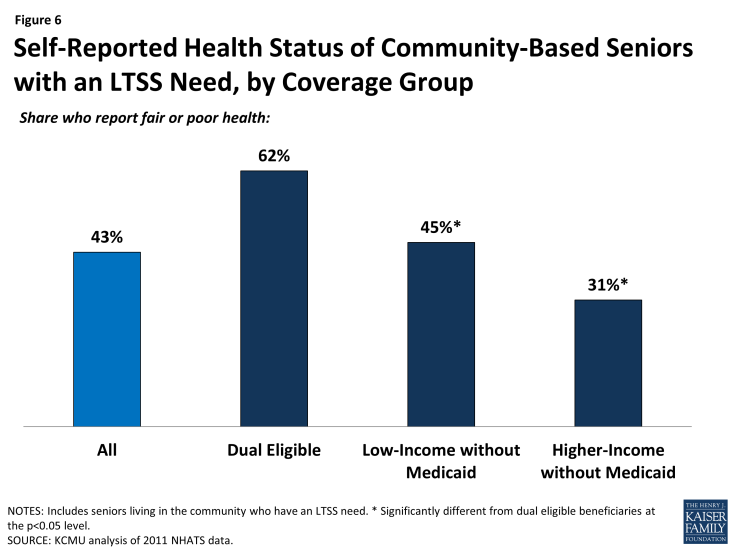 Figure 6: Self-Reported Health Status of Community-Based Seniors with an LTSS Need, by Coverage Group