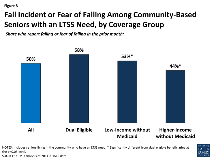 Figure 8: Fall Incident or Fear of Falling Among Community-Based Seniors with an LTSS Need, by Coverage Group