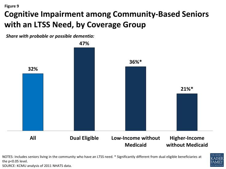 Figure 9: Cognitive Impairment among Community-Based Seniors with an LTSS Need, by Coverage Group