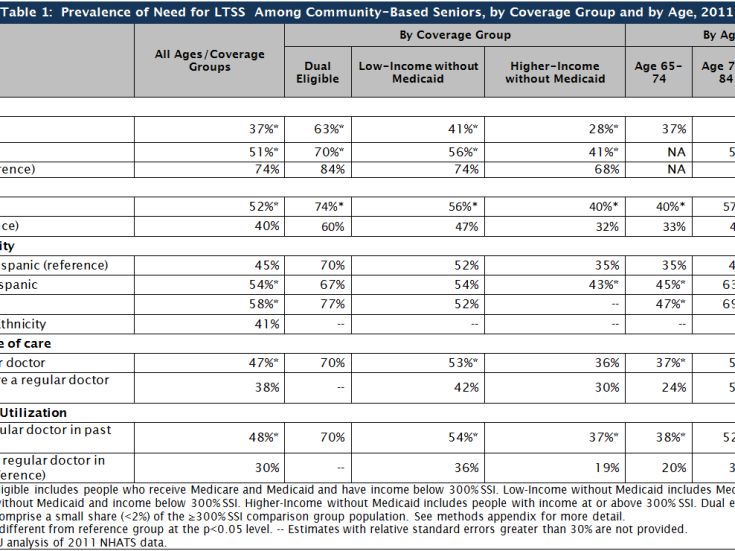 Table 1: Prevalence of Need for LTSS Among Community-Based Seniors, by Coverage Group and by Age, 2011