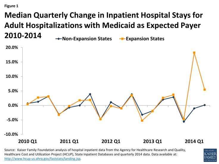 Figure 1: Median Quarterly Change in Inpatient Hospital Stays for Adult Hospitalizations with Medicaid as Expected Payer 2010-2014