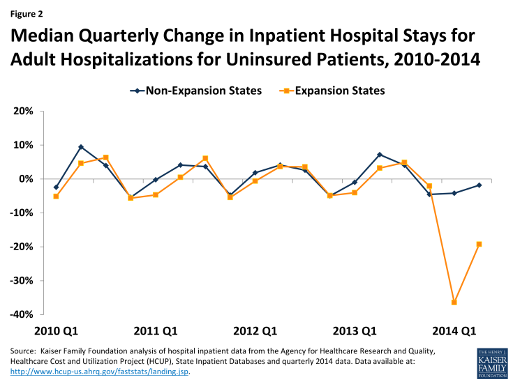 Figure 2: Median Quarterly Change in Inpatient Hospital Stays for Adult Hospitalizations for Uninsured Patients, 2010-2014