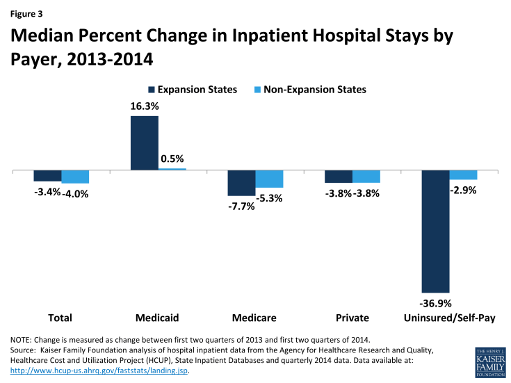 Figure 3: Median Percent Change in Inpatient Hospital Stays by Payer, 2013-2014