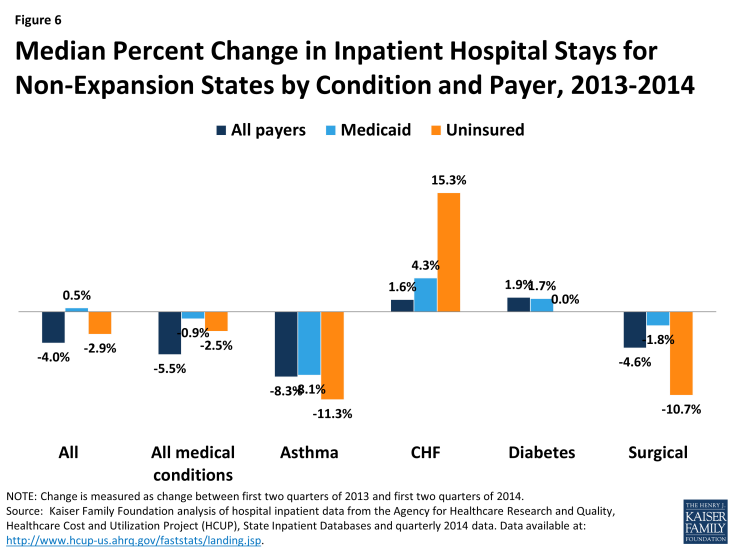 Figure 6: Median Percent Change in Inpatient Hospital Stays for Non-Expansion States by Condition and Payer, 2013-2014