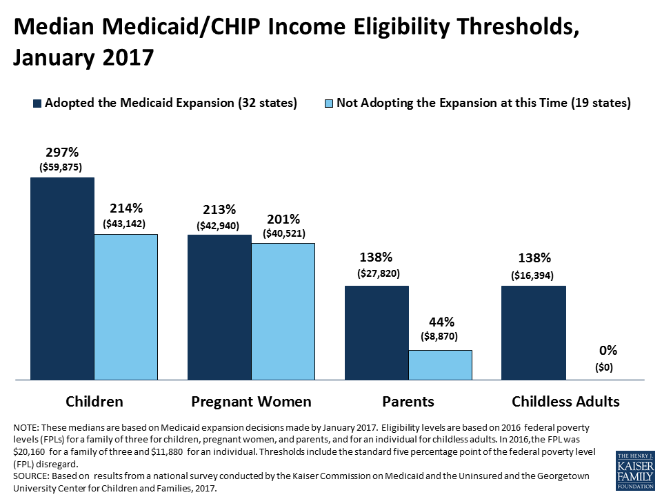 Median Medicaid Chip Income Eligibility Levels By Group Kff