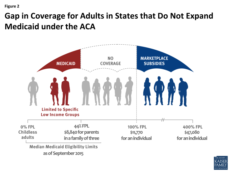 Figure 2: Gap in Coverage for Adults in States that Do Not Expand Medicaid under the ACA