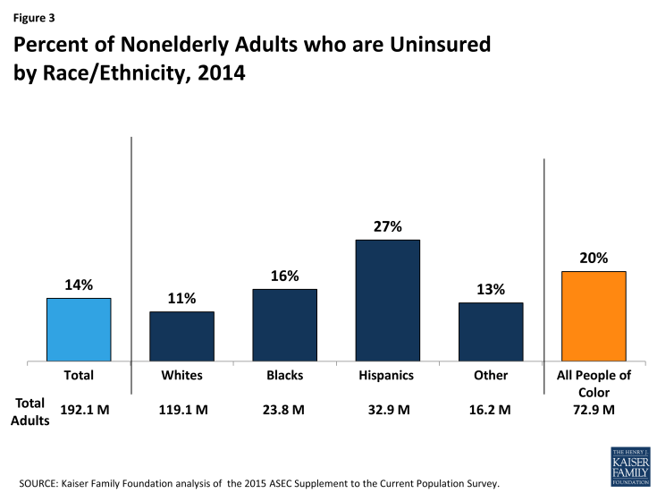 Figure 3: Percent of Nonelderly Adults who are Uninsured by Race/Ethnicity, 2014
