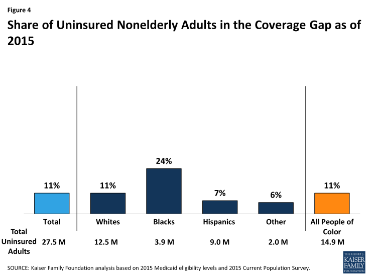 Figure 4: Share of Uninsured Nonelderly Adults in the Coverage Gap as of 2015
