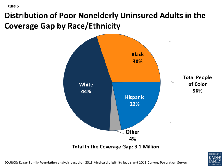 Figure 5: Distribution of Poor Nonelderly Uninsured Adults in the Coverage Gap by Race/Ethnicity