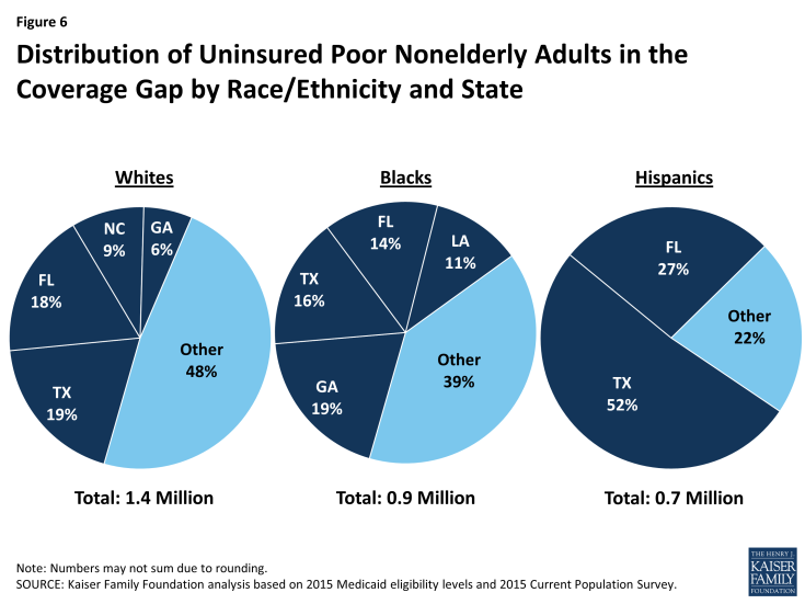 Figure 6: Distribution of Uninsured Poor Nonelderly Adults in the Coverage Gap by Race/Ethnicity and State