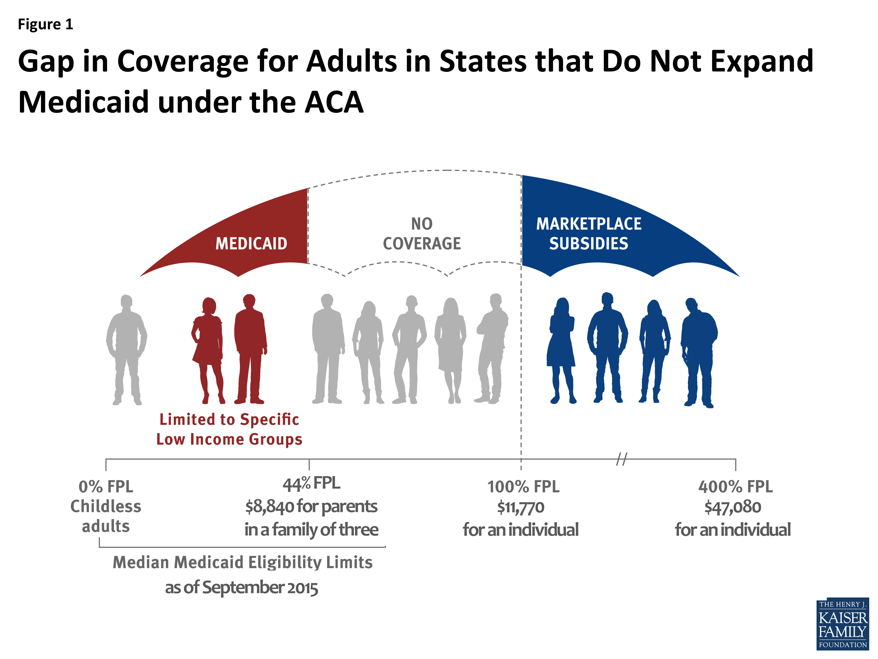 The Coverage Gap: Uninsured Poor Adults in States that Do Not Expand  Medicaid – An Update - Issue Brief - 8659-03