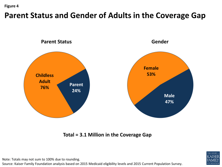 Figure 4: Parent Status and Gender of Adults in the Coverage Gap