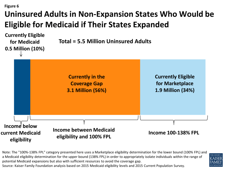 Figure 6: Uninsured Adults in Non-Expansion States Who Would be Eligible for Medicaid if Their States Expanded